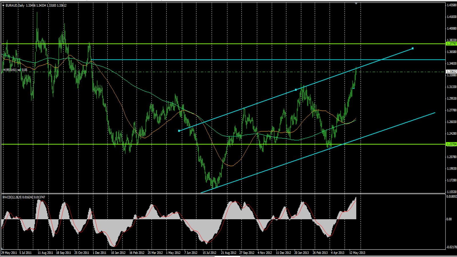 Bolsa forex euro dolar historico